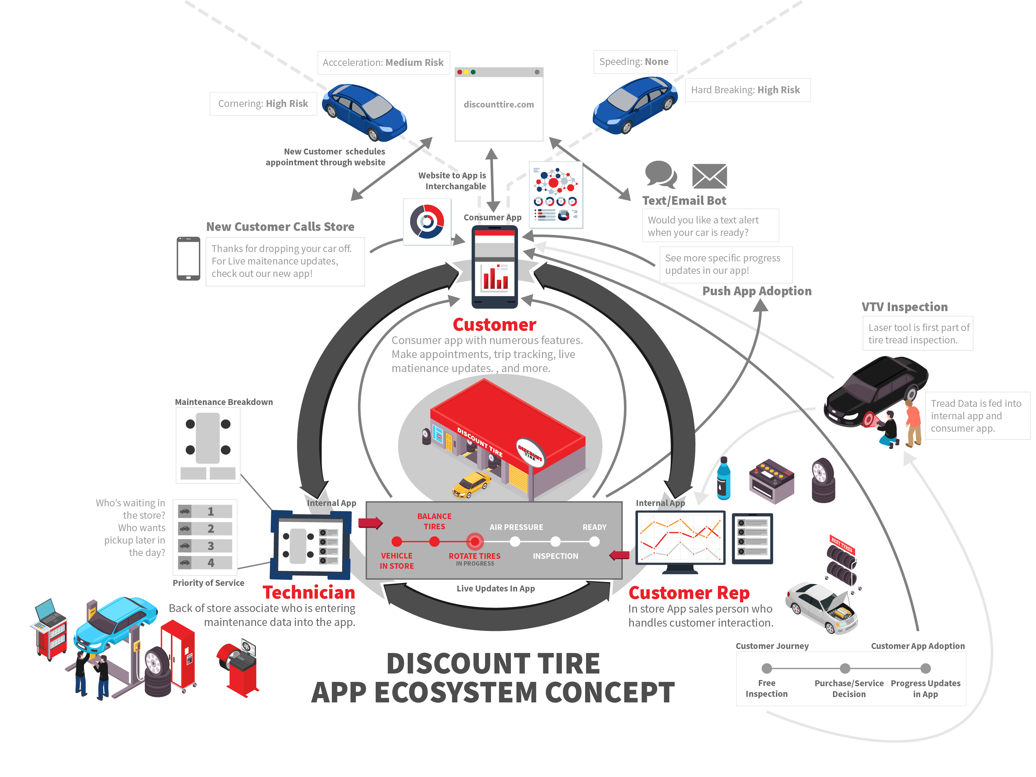 Discount Tire service infographic